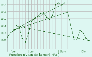 Graphe de la pression atmosphrique prvue pour Couzon