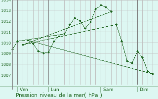 Graphe de la pression atmosphrique prvue pour Feytiat