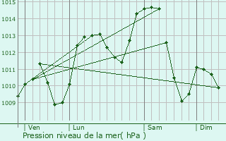 Graphe de la pression atmosphrique prvue pour Pontarlier