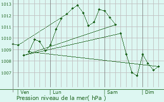 Graphe de la pression atmosphrique prvue pour Raup-Lisse