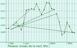 Graphe de la pression atmosphrique prvue pour Aubignan