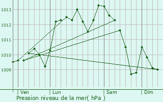 Graphe de la pression atmosphrique prvue pour Roaix