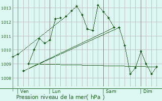 Graphe de la pression atmosphrique prvue pour Gajac
