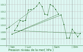 Graphe de la pression atmosphrique prvue pour Virazeil