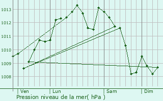 Graphe de la pression atmosphrique prvue pour Saint-Martin-Petit