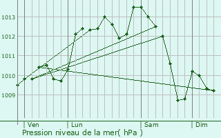 Graphe de la pression atmosphrique prvue pour Saint-Martin-de-Valgalgues