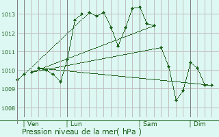 Graphe de la pression atmosphrique prvue pour Revest-des-Brousses
