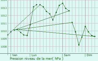 Graphe de la pression atmosphrique prvue pour Chteauredon