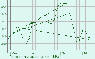 Graphe de la pression atmosphrique prvue pour Le Creusot
