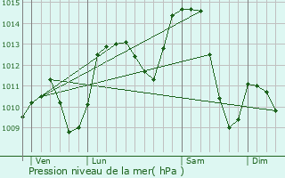 Graphe de la pression atmosphrique prvue pour La Plane