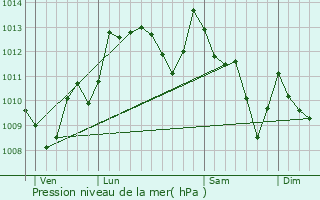 Graphe de la pression atmosphrique prvue pour Louhossoa