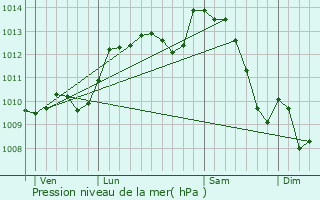 Graphe de la pression atmosphrique prvue pour Roussines