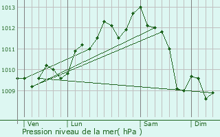 Graphe de la pression atmosphrique prvue pour Bziers
