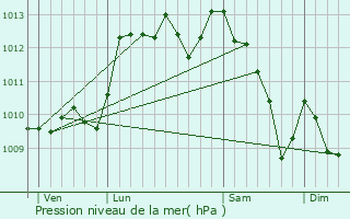 Graphe de la pression atmosphrique prvue pour Roussillon