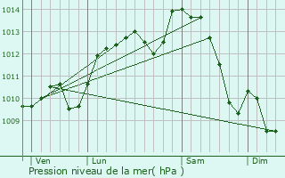Graphe de la pression atmosphrique prvue pour Sarzay
