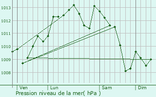 Graphe de la pression atmosphrique prvue pour Labastide-Castel-Amouroux