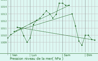 Graphe de la pression atmosphrique prvue pour Saint-Bonnet-de-Mure