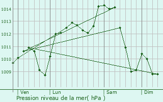 Graphe de la pression atmosphrique prvue pour Sauvagny