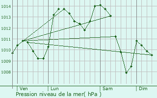 Graphe de la pression atmosphrique prvue pour Melve