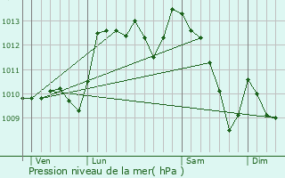 Graphe de la pression atmosphrique prvue pour Bdoin
