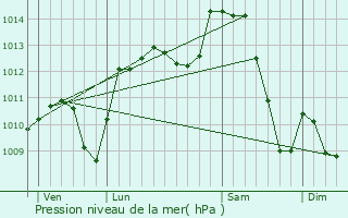 Graphe de la pression atmosphrique prvue pour Saint-Priest-en-Murat