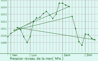 Graphe de la pression atmosphrique prvue pour Ruy