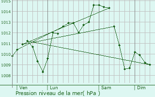 Graphe de la pression atmosphrique prvue pour Vichy