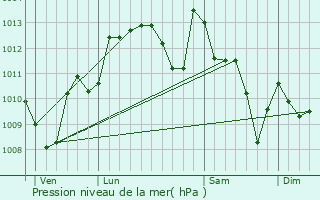 Graphe de la pression atmosphrique prvue pour Ramous