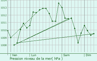 Graphe de la pression atmosphrique prvue pour Lahontan