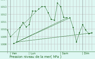 Graphe de la pression atmosphrique prvue pour Saint-Bos