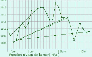 Graphe de la pression atmosphrique prvue pour Sauveterre-de-Barn
