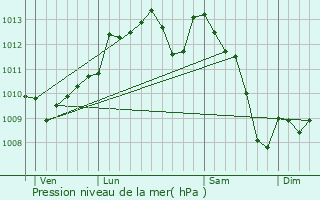 Graphe de la pression atmosphrique prvue pour Douzains