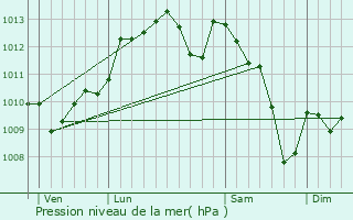 Graphe de la pression atmosphrique prvue pour Montagnac-sur-Auvignon