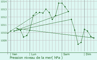 Graphe de la pression atmosphrique prvue pour Saint-Michel-de-Dze