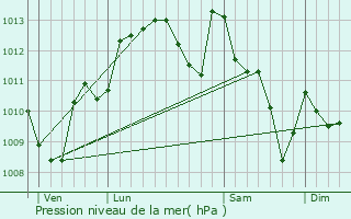 Graphe de la pression atmosphrique prvue pour Arget