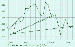 Graphe de la pression atmosphrique prvue pour Lacade