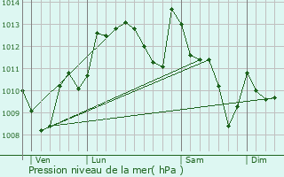 Graphe de la pression atmosphrique prvue pour Castetnau-Camblong