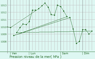 Graphe de la pression atmosphrique prvue pour Fieux