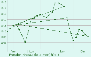 Graphe de la pression atmosphrique prvue pour Laprugne