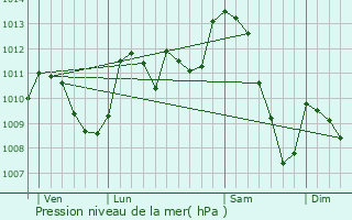 Graphe de la pression atmosphrique prvue pour Mende