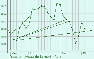 Graphe de la pression atmosphrique prvue pour Billre