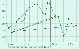 Graphe de la pression atmosphrique prvue pour Baliracq-Maumusson