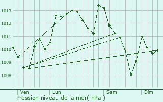 Graphe de la pression atmosphrique prvue pour Aressy