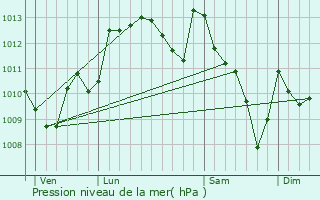 Graphe de la pression atmosphrique prvue pour Higures-Souye