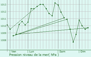 Graphe de la pression atmosphrique prvue pour Castillon(Canton de Lembeye)
