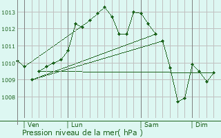 Graphe de la pression atmosphrique prvue pour La Sauvetat-de-Savres