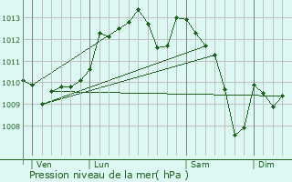 Graphe de la pression atmosphrique prvue pour Engayrac