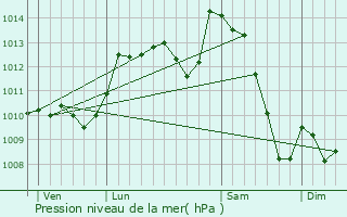 Graphe de la pression atmosphrique prvue pour Limoges