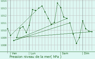 Graphe de la pression atmosphrique prvue pour Haux