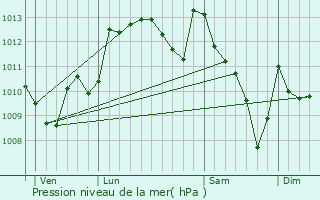 Graphe de la pression atmosphrique prvue pour Espchde